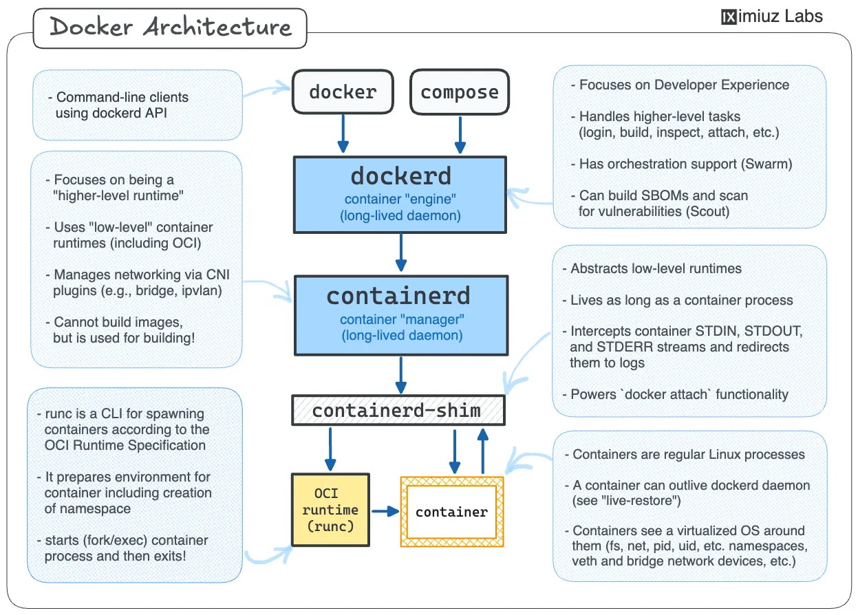 Docker architecture